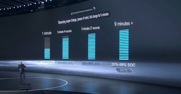 Aanhoudende 10C oplaadsnelheid piekt bij 15C.