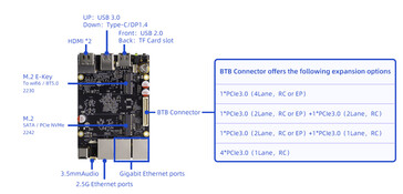 Firefly ROC-RK3588-RT SBC I/O-poorten (Afbeeldingsbron: Firefly)