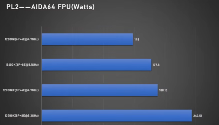 Intel Core i5-13600K en Core i7-13700K stroomverbruik (afbeelding via Bilibili)