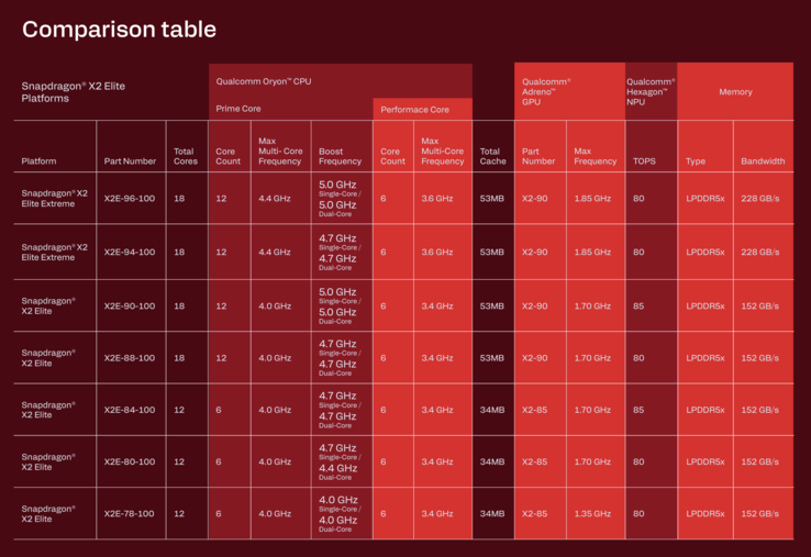 Snapdragon X2 Elite-chips