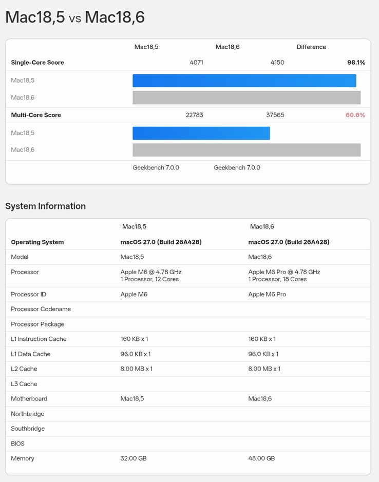 De Geekbench 7-benchmarkresultaten van de Apple M6 vergeleken met die van de M6 Pro