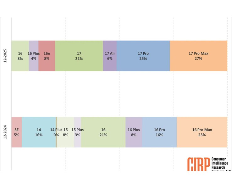 Grafiek met het aandeel van de eerste verkoop van Apple iPhone 17-modellen in vergelijking met de iPhone 16 line-up op basis van gegevens van Consumer Intelligence Research Partners