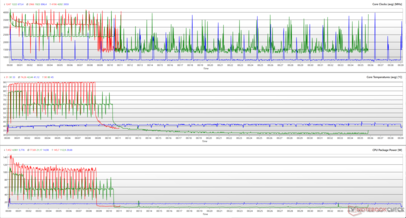 CPU-klokken, kerntemperaturen en pakketvermogen tijdens een Cinebench R15-lus. (Rood: Prestaties, Groen: Entertainment, Blauw: Stil)