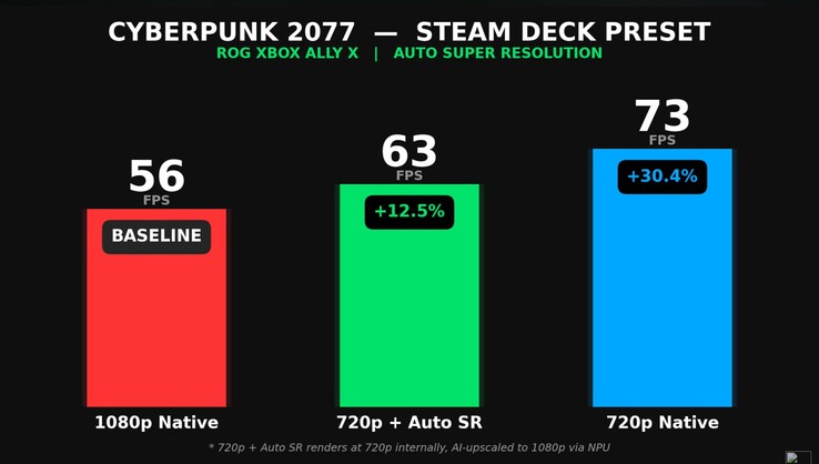 Prestaties van Cyberpunk 2077 op ROG Xbox Ally X bij native resolutie vs Auto SR.