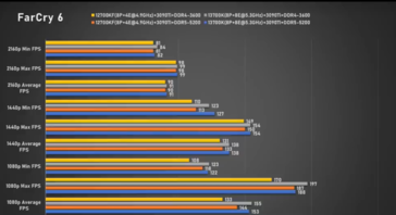 Intel Core i7-13700K Far Cry 6 (afbeelding via Bilibili)