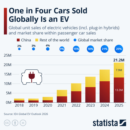 Statista: Elke vierde auto die wereldwijd verkocht wordt is een EV.