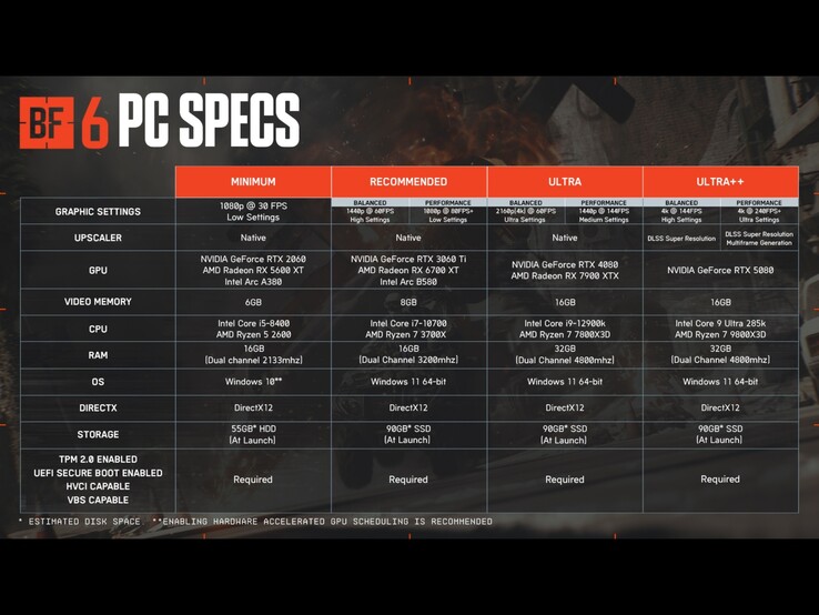Battlefield 6 PC vereisten bij alle grafische doelen. (Afbeelding bron: Battlefield op X)