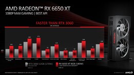 AMD Radeon RX 6650 XT vs Nvidia GeForce RTX 3060 12 GB met image scaling bij 900p. (Bron: AMD)