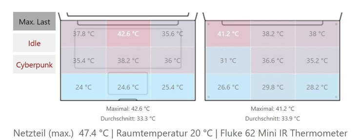 Oppervlaktetemperaturen van de Pro 7