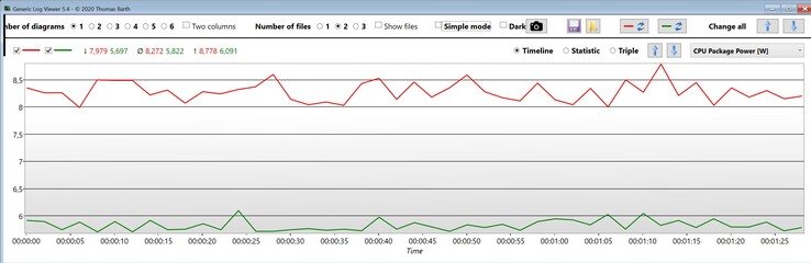 CPU Package Power @idle (rood: Ryzen 9 7945HX, groen: Core i9-13900HX)