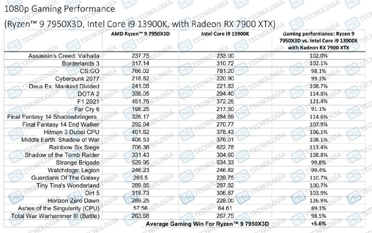 AMD Ryzen 9 7950X3D vs Core i9-13900K plus Radeon RX 7900 XTX (afbeelding via HD-Technologia)