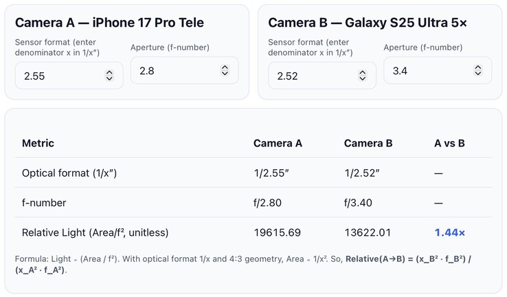 Apple lichtopname iPhone 17 Pro vs Galaxy S25 Ultra Telephoto sensor. (Afbeeldingsbron: @lafaiel op X)