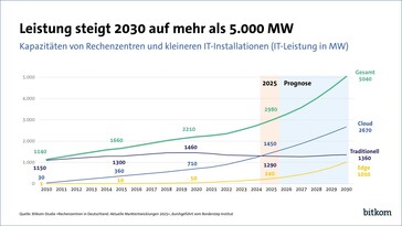 Stroomverbruik datacenters in Duitsland in 2025 in MW. (Afbeelding: Bitkom)