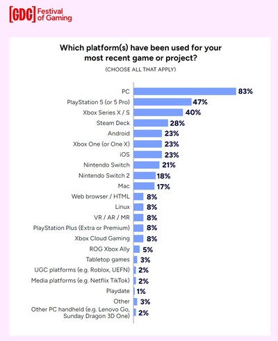 2026 GDC enquêtevraag over recente platformondersteuning (Afbeelding bron: 2026 State of the Game Industry rapport)