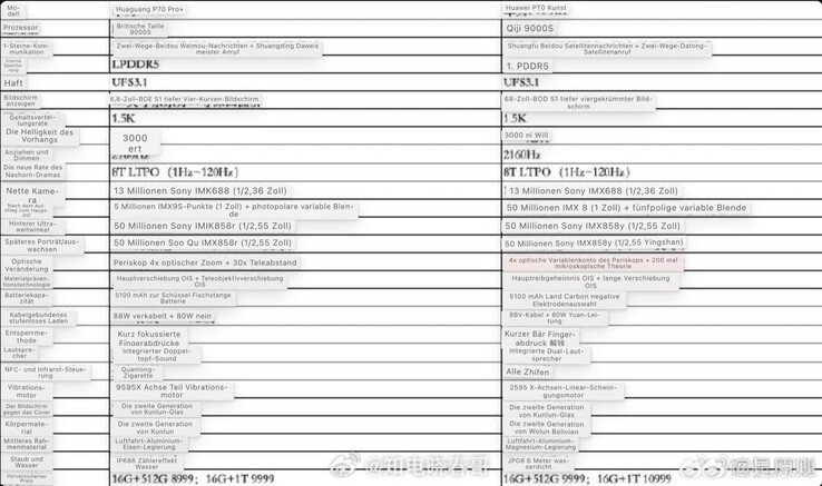 Deze datasheet onthult vermoedelijk de specificaties van de twee topmodellen van de Huawei P70-serie. (Afbeelding: Weibo, machine vertaald)