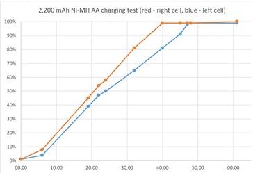 Paar AA's ongelijk geladen (bron: Notebookcheck)