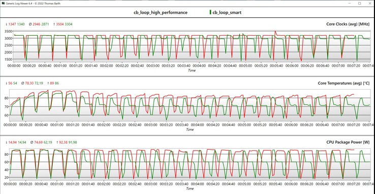 CPU CB R15 multi-lus gegevens (rood: hoge prestaties, groen: slim)