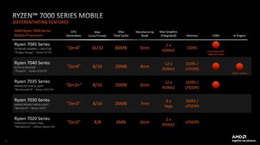 AMD Ryzen 7000 familie (bron: AMD)