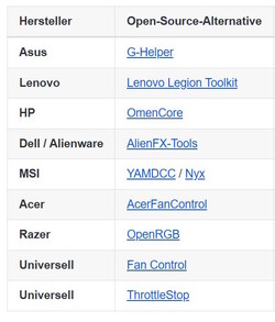 Enkele mogelijke alternatieven die we verder zullen onderzoeken