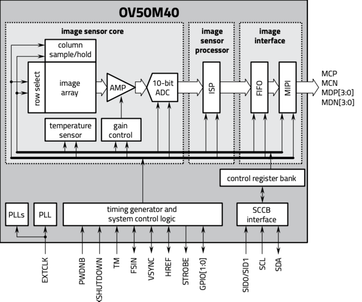 Een functioneel blokschema van de OV50M40 CMOS-sensor. (Afbeeldingsbron: OmniVision)