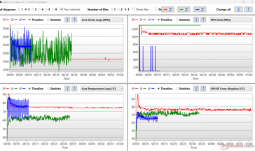 Temperaturen en kloksnelheden - Rood: Stresstest; Blauw: Cinebench R15 loop; Groen: Witcher 3 Ultra