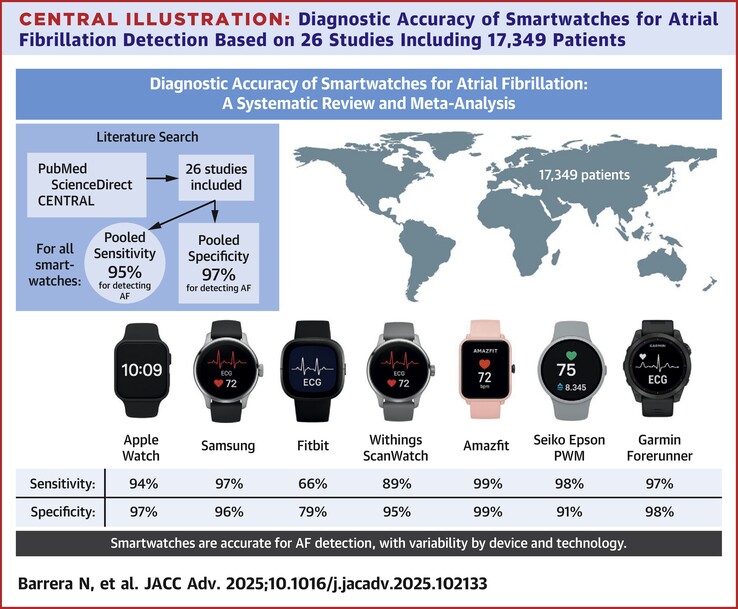 De gevoeligheid en specificiteit variëren aanzienlijk, maar liggen (ruim) boven de 90% voor Apple, Samsung, Amazfit, Seiko en Garmin toestellen. (Afbeeldingsbron: Barrera N et al.)