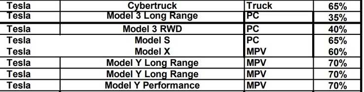 Het aandeel Noord-Amerikaanse onderdelen in de Model 3 is gedaald tot onder de belastingkredietdrempel