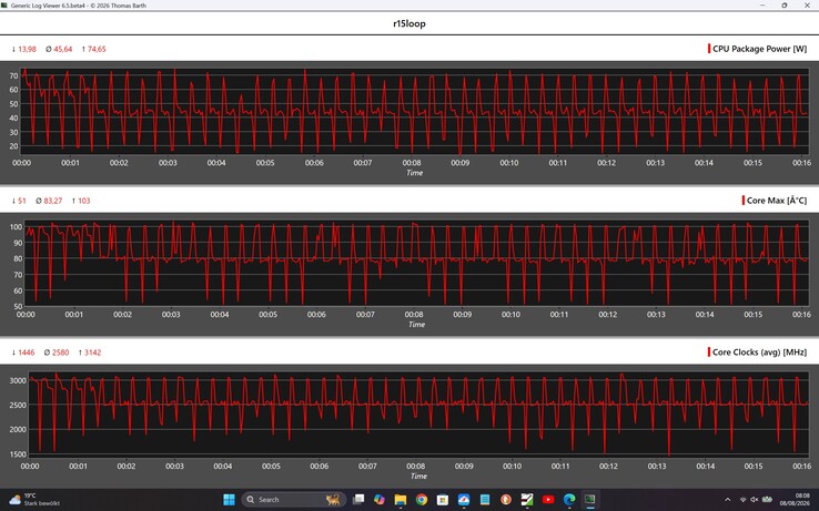 CPU-statistieken tijdens de Cinebench R15-loop