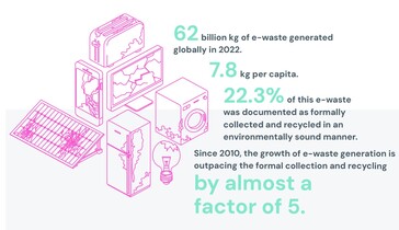 De wereldwijde situatie van gegenereerd versus gerecycled e-afval. (Bron: Global E-waste Monitor 2024 rapport)