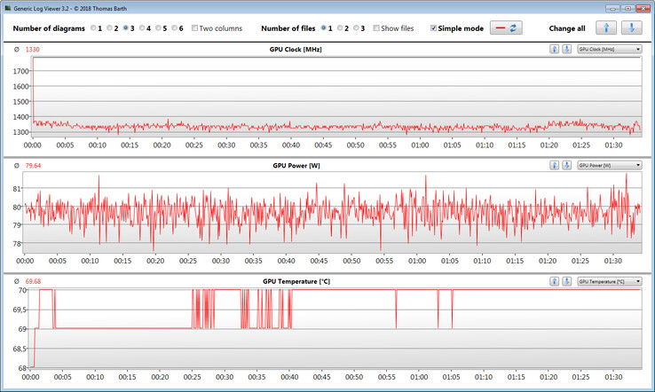 GPU readings during our The Witcher 3 test