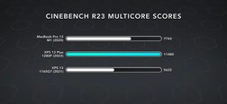 Cinebench R23. (Afbeelding bron: Dave2D)