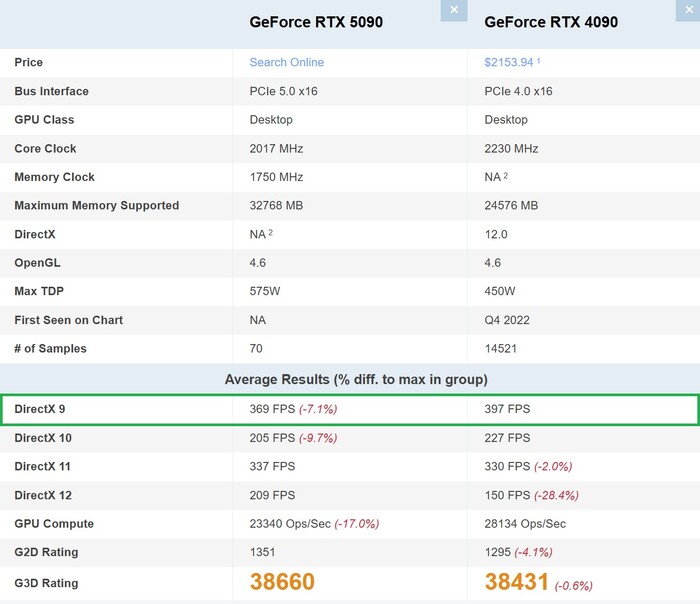 RTX 5090 vs RTX 4090 in DirectX 9. (Afbeeldingsbron: PassMark)