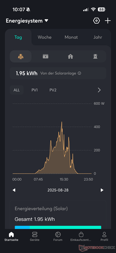 Zonneproductie (dagelijks overzicht, twee panelen, nogal bewolkt)