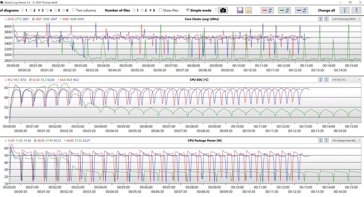 Cinebench R15 Multilus CPU-gegevens (rood: Prestatiemodus, blauw: Standaard, groen: Fluistermodus)