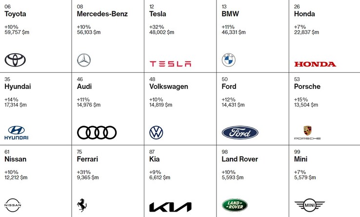 Interbrand's automerken ranglijst voor 2022 heeft Tesla naar de 3e plaats geschoten