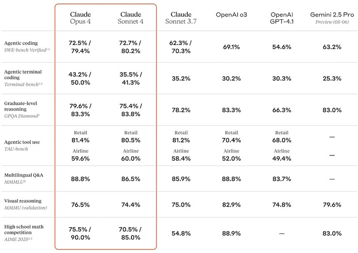 Anthropic Claude 4 AI-modellen presteren over het algemeen beter dan het vorige model van het bedrijf in gestandaardiseerde AI-benchmarks. (Afbeeldingsbron: Anthropic)
