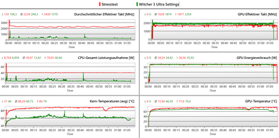 Logs stresstest en Witcher 3