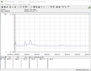 Testsysteem stroomverbruik (inactief) - Ryzen 3 3100