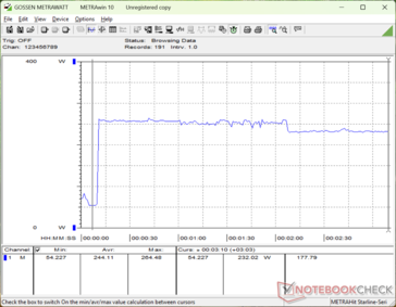Het verbruik piekte naar 264 W bij het starten van Prime95 stress, voordat het iets daalde naar 232 W ongeveer twee minuten later