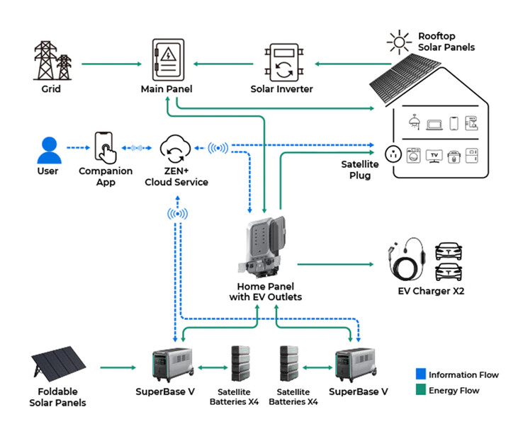 ...en om op volle schaal in een thuissysteem te passen als UPS of EV-lader. (Bron: Zendure)