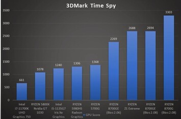 In de Time Spy test van 3D Marks presteert de 780M iGPU bewonderenswaardig goed, ondanks het gebruik van de helft van het vermogen. (Bron: GucksTV op YouTube)