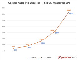 Corsair Katar Pro Draadloos - DPI variantie