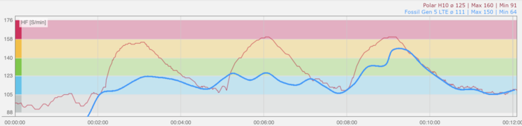 12 minuten HIIT inclusief warming up en cooling down