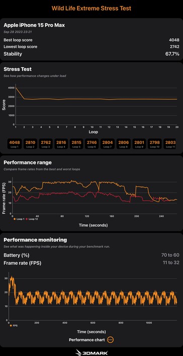 Het testresultaat van de A17 Pro in de 3D Mark Wild Life Extreme Stress Test. (Bron: Notebookcheck)