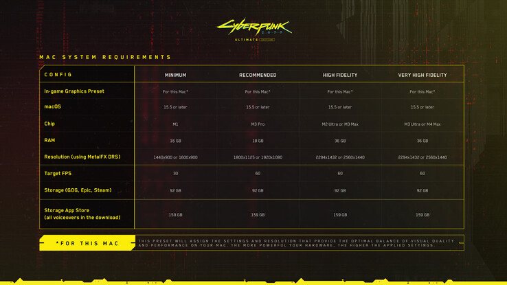 Cyberpunk 2077 Mac systeemvereisten (bron: CD Projekt Red)
