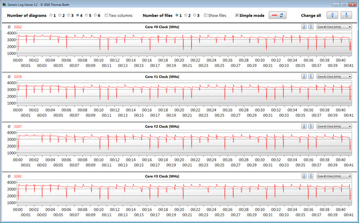 CPU clock rates during the CB15 benchmarking runs