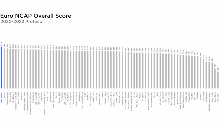 Euro NCAP 2022 Totale Score