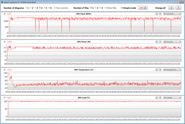 GPU core clocks tijdens de gaming stresstest met The Witcher 3 (prestatiemodus)