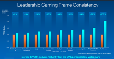 Intel Raptor Lake gaming prestaties