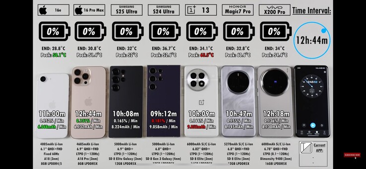 De OnePlus 13 vertoont de slechtste efficiëntie en thermiek van alle geteste apparaten. (Afbeelding Bron: TechNick)
